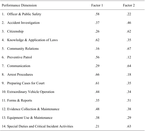 Table 3.  Rotated factor pattern for exploratory factor analysis of the primary sample 