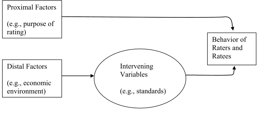 Figure 1.  Murphy and Cleveland’s (1995) effects of proximal versus distal context factors