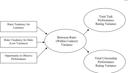 Figure 2.  Proposed conceptual model of between-rater variance 