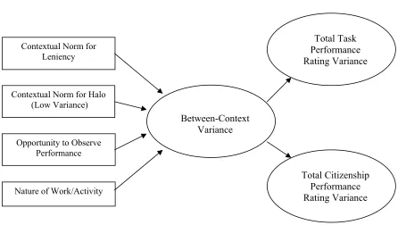 Figure 3.  Proposed conceptual model of between-context variance 