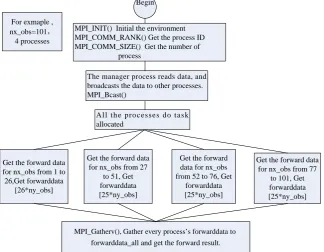 Figure 2. Gravity 3D forward MPI parallel flow chart. 