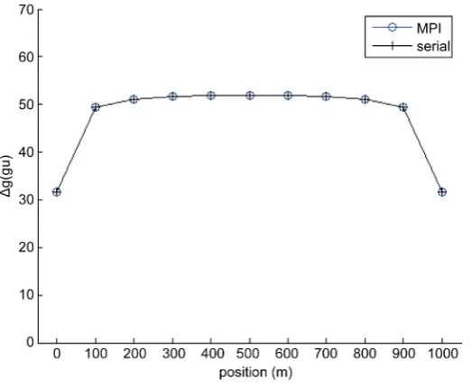 Table 2. 3D gravity forward parallel algorithm time used statistics. 