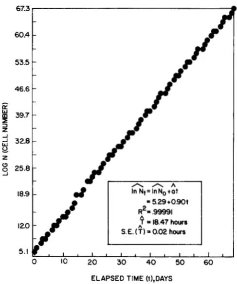 FIGURE 1.-Exponential growth of a human lymphoblastoid cell line TK-6. The  ordinate shows the estimated number of cells if  all 