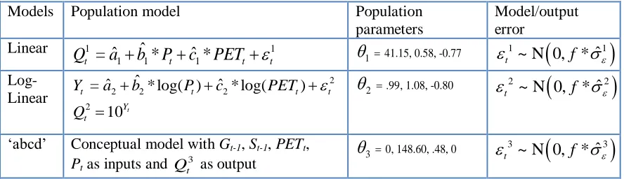 Table 1: Summary of candidate stochastic streamflow generation models used in the synthetic study as well as for individual model evaluations 
