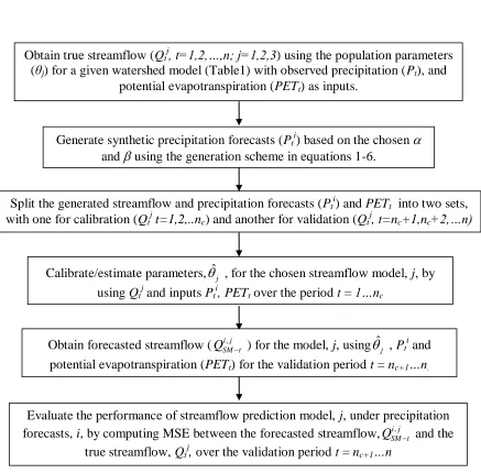 Figure 1: Flow chart for the generation of synthetic streamflow forecasts under a given climate forecasting scheme and hydrologic model  