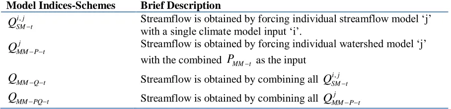 Table 2: Summary of streamflow forecasts developed from different climate and hydrology model combinations 