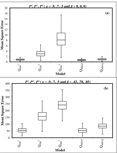 Figure 2: Box-plots of MSEs in predicting streamflow estimated by a linear model for (a) well-dispersed (β = 0) precipitation forecasts having different correlations (α = .9, .7, .5) and (b) over-dispersed (β ≠0) precipitation forecasts having different correlations (α = .9, .7, .5)   
