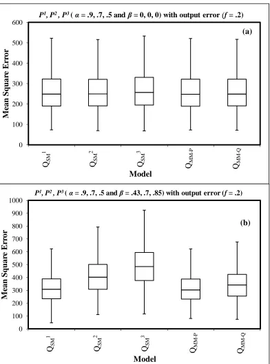 Figure 3: Box-plots of MSEs in predicting streamflow estimated by a linear model with the true streamflow generated with output error (f=0.2) for (a) well-dispersed (β = 0) precipitation forecasts having different correlations (α = .9, .7, .5) and (b) over-dispersed (β ≠0) precipitation forecasts having different correlations (α = .9, .7, .5)  