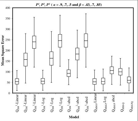 Figure 4: Box-plots of MSEs for 1000 realization for three candidate streamflow prediction models with the true streamflow arising from linear model (f=0) and the precipitation forecasts having different skill (α = .9, .7, .5) and dispersiveness (β = .43, .7, .85)    