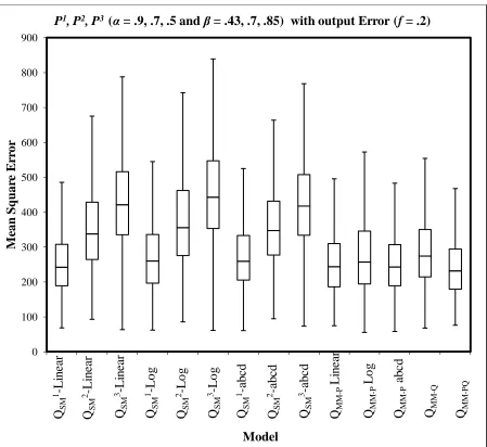 Figure 5: Same as Figure (4) but with streamflow output error (f =.2)    