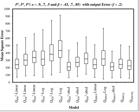 Figure 6: Same as Figure 5, but the true flows arise from ‘abcd’ model with output error (f =.2)    