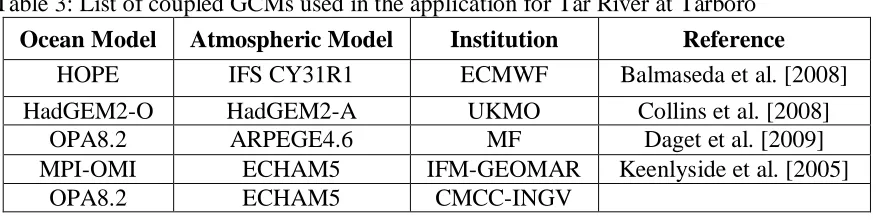 Table 3: List of coupled GCMs used in the application for Tar River at Tarboro 