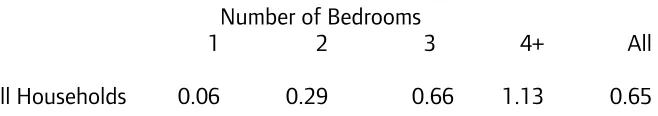 Table 6: Child Yield (0-15) in Oxfordshire, 2004 