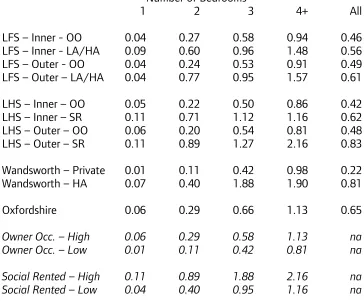 Table 9 summarises the data from the four surveys discussed in this Briefingon all children aged 0-15 since this is the only comparator available for the 1991 LFS data that have already had much use by London boroughs