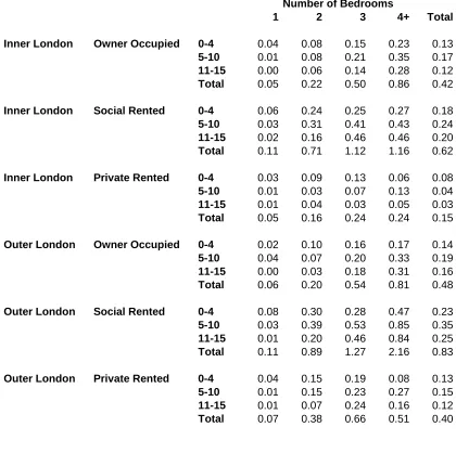 Table 1: Child Yield by Age, Inner and Outer London, 2002