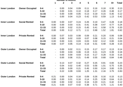 Table 2: Child Yield by Age, Inner and Outer London, 2002