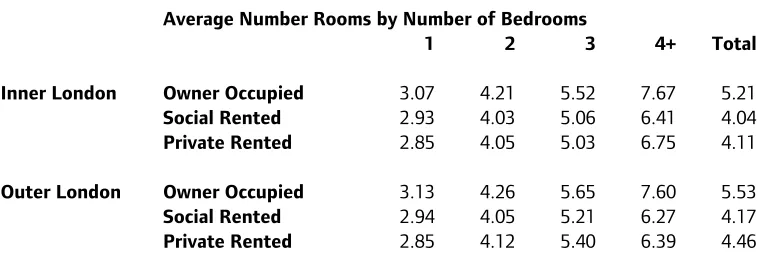 Table 3: Average Number of Rooms, Inner and Outer London, 2002