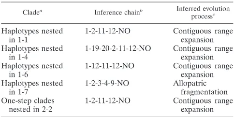 FIG. 3. Maximum parsimony network and nested clades of the 33 PPV haplotypes. Haplotypes are named as described in Table 1, and eachconnecting line represents a single mutational step between two haplotypes