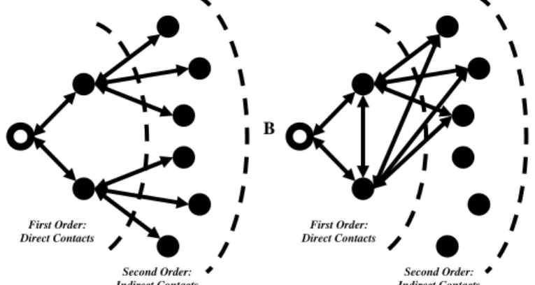 Figure 1. Structurally diverse networks are low in a) cohesion and b) structural equivalence