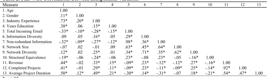 Table 1: Descriptive Statistics 