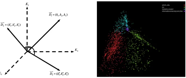 Figure 2. A three dimensional Vector Space Model of three documents is shown on the left