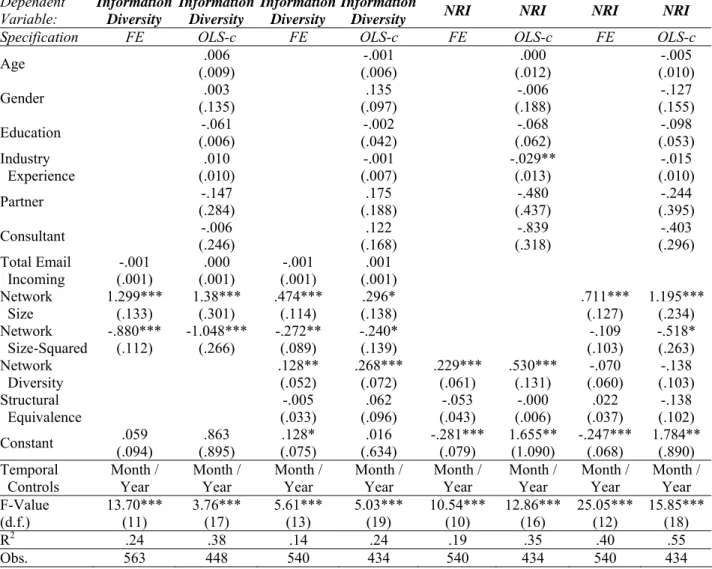 Table 3. Network Structure &amp; Access to Diverse, Novel Information 