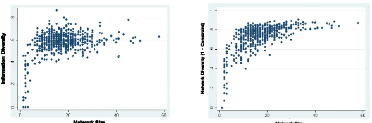Figure 5. Graphs showing relationships between network size, network diversity and information diversity
