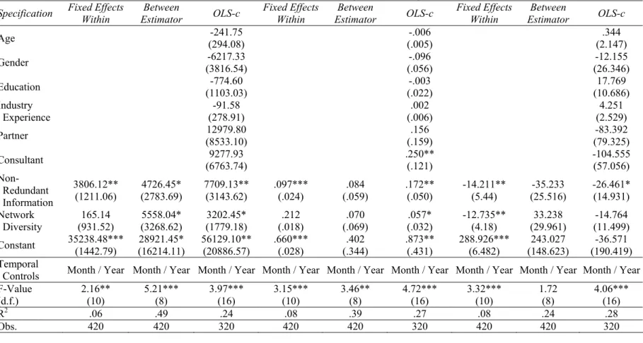 Table 5. Network Structure, Non-Redundant Information and Individual Performance