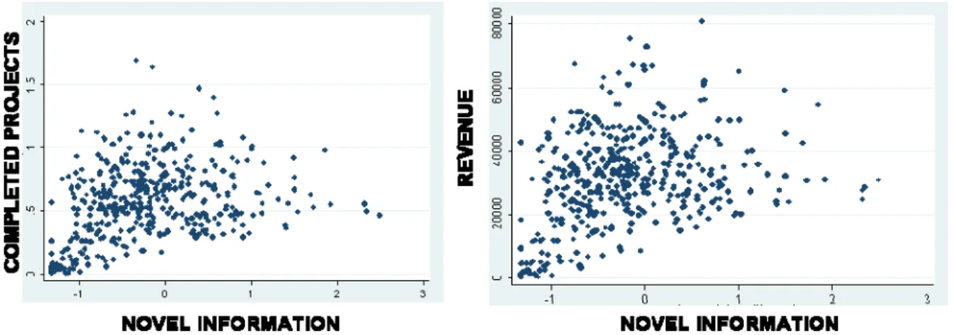 Figure 6. Graphs of the relationships between novel information, completed projects and revenue