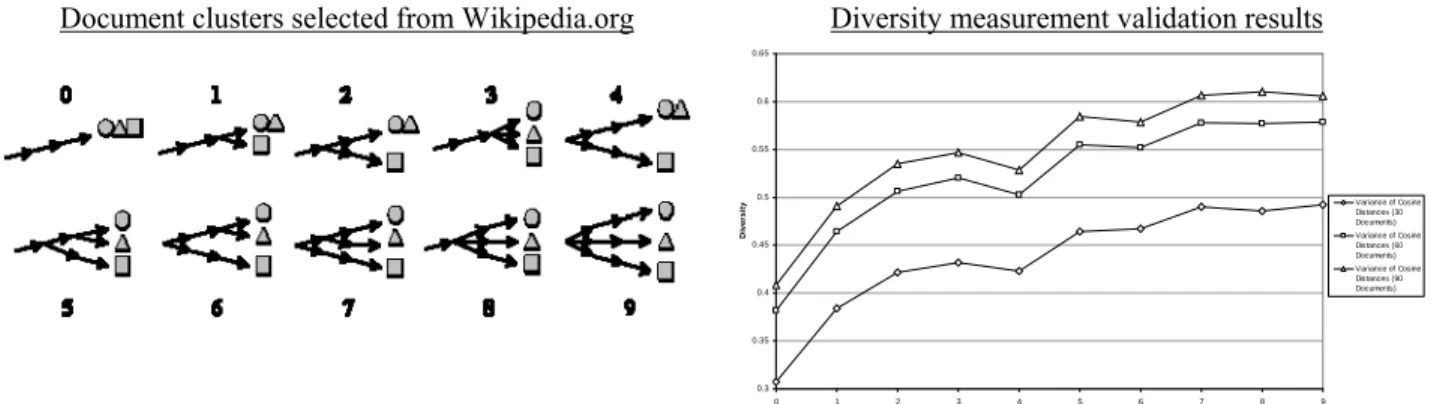 Figure C1.  Wikipedia.org Document Clusters and Diversity Measurement Validation Results