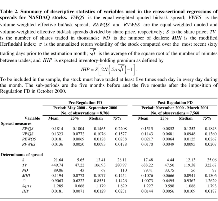 Table 2. Summary of descriptive statistics of variables used in the cross-sectional regressions of  spreads for NASDAQ stocks