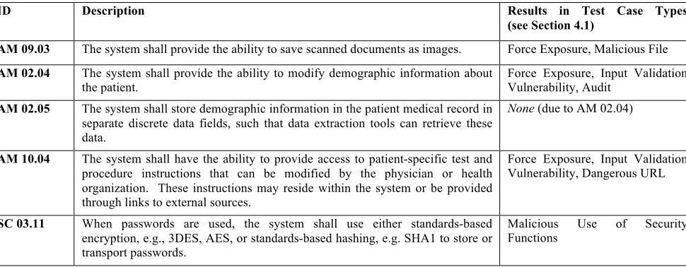 Table 1.  Example Requirements Specification Statements (from [1]) 