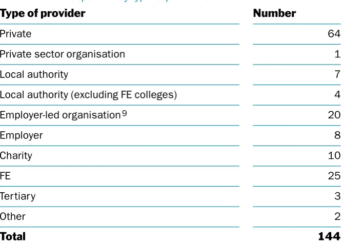 Table 2Reporting of good practice in questionnaire by provider type