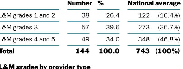 Table 4fully in place compared to just 28% of college-based providers.Overall L&M grades by provider type