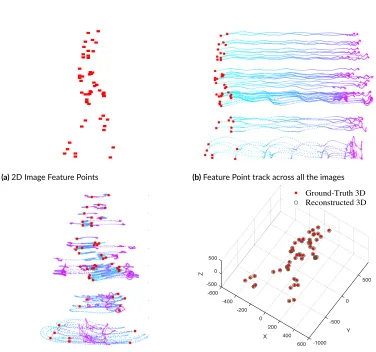 Figure 1.3: A high-level illustra�on of basic pipeline for 3D reconstruc�on of a non-rigidly deforming object using fac-toriza�on approach