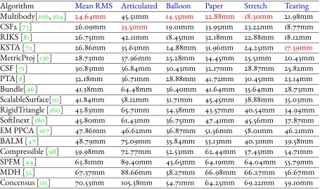 Table 1.1: State of the art evalua�on presented at the CVPR 2017 NRSfM Challenge [93]