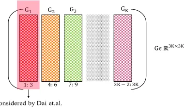 Figure 2.2: (a) The column triplet (1:3) of euclidean correc�ve matrix (Gk) used by Dai et al.work [44] shownin red shade
