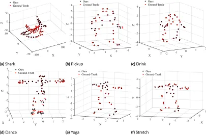 Table 2.2: Performance comparison of our method in comparison to the best performing algorithm (Mul�-body) [104] on NRSfM challenge dataset [93]