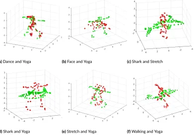 Figure 3.5: 3D reconstruc�on and segmenta�on of diﬀerent complex mul�-body non-rigid mo�on sequences, wherediﬀerent objects intersect with each other