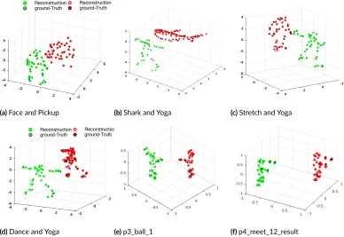 Figure 3.6: 3D reconstruc�on and segmenta�on of diﬀerent mul�-body non-rigid mo�on sequences a) Face-Pickup Sequence b) Shark-Yoga Sequence c) Stretch-Yoga Sequence d) Dance-Yoga Sequence e) p3_ball_1 f)p4_meet_12