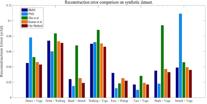 Figure 3.7: Comparison of 3D reconstruc�on error with other compe��ve methods on synthe�c datasets (CMU Mocap[6] and [168])