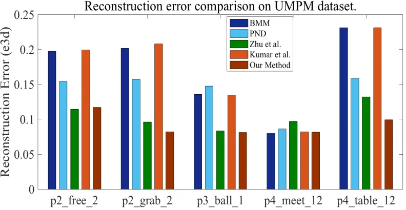 Figure 3.8: Comparison of 3D reconstruc�on error with other compe��ve methods on real image data-set(UMPM[175]), which is composed of complex non-rigid deforma�on along with diﬀerent ac�vi�es over-�me