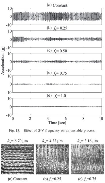 Fig. 13. Effect of S 3 V frequency on an unstable process.