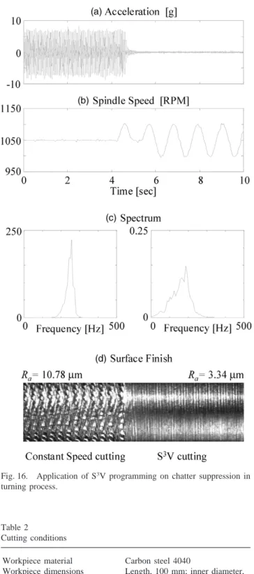 Fig. 16. Application of S 3 V programming on chatter suppression in turning process.