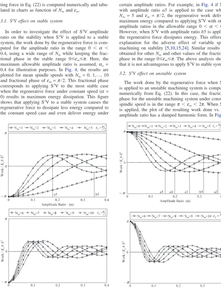 Fig. 4. Effect of S 3 V amplitude on the work done by the regenerative force when S 3 V is applied to a stable system.