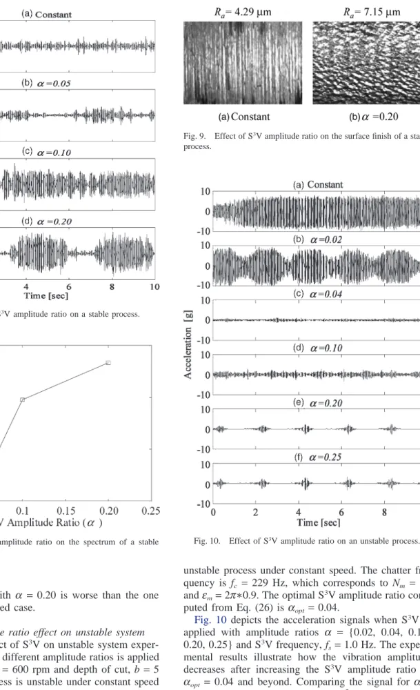 Fig. 7. Effect of S 3 V amplitude ratio on a stable process.