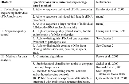 Table 1.  Specifications for a universal sequencing-based method of gene expression analysis