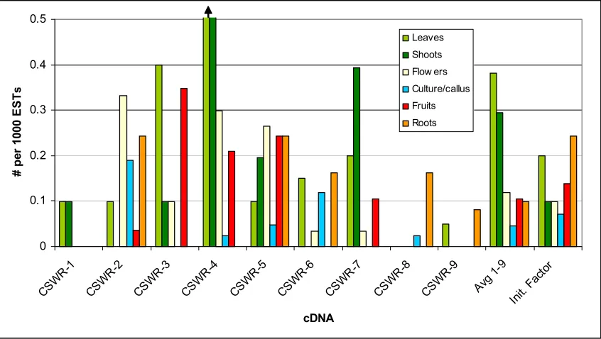 Figure 3.  Expressed sequence tag analysis of 9 cDNAs that are candidates for the systemic wound response (CSWR)