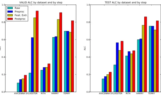 Figure 2: For each data set, we report the Validation and Test ALC after each layer (from raw data to postprocessing)