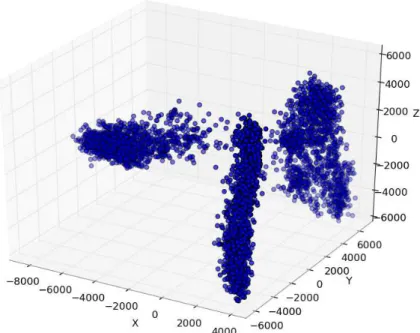 Figure 3: HARRY evaluation set after the transductive PCA, the data is nicely clustered, suggesting that the learned preprocessing has discovered the underlying class structure.